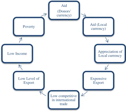 Figure 2.3 A vicious cycle of aid from macroeconomic point of view (exchange-rate) 