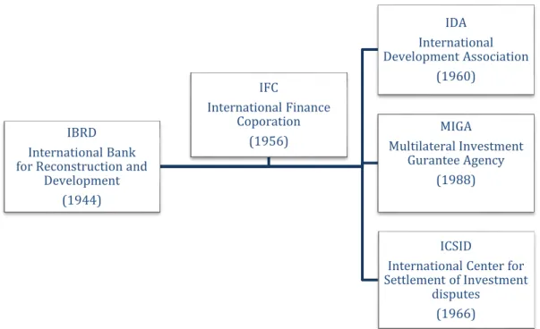 Figure 2.4 Agencies of the World Bank Group 