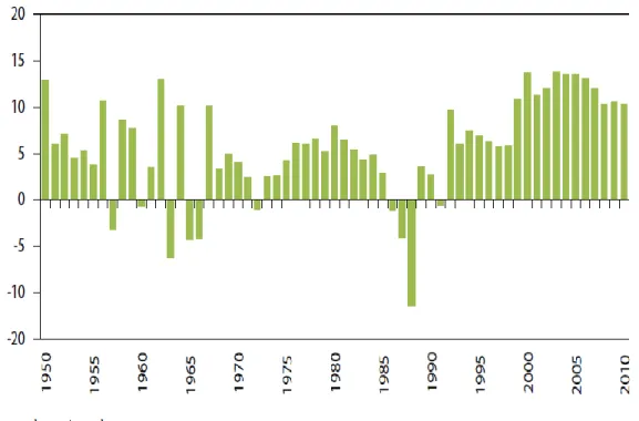 Figure 5.4 Myanmar’s Real GDP Growth Rates (1950-2010)  Source: ADB (2012) 