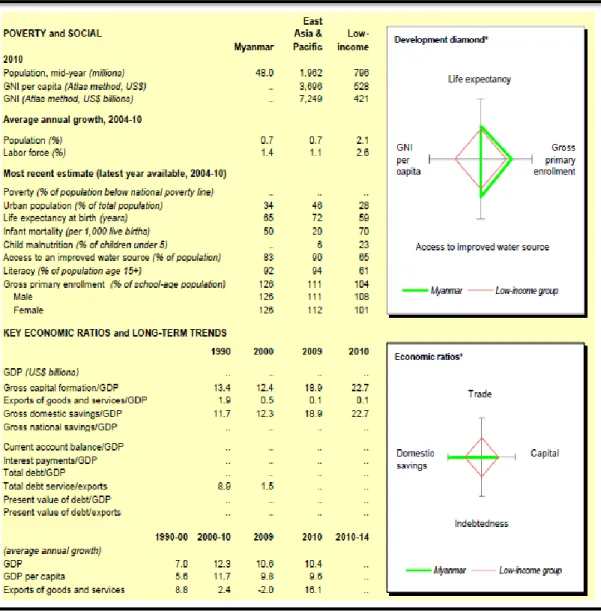 Table 5.3 Development diamond indicator and Economic ratios of Myanmar 1990 to  2010 