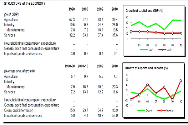 Table 5.4 Structure of Myanmar Economy from 1990 to 2010  Source: the World Bank (2012) 
