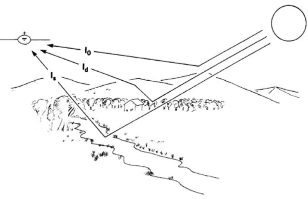 Figure  7  Schematic  diagram  of  addictive  components  of  atmospheric  affects  on  remotely sensed data (based on Kaufman, 1984)
