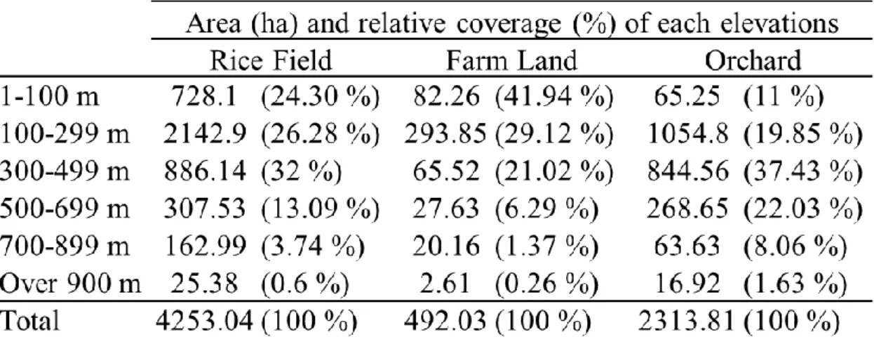 Table 8 Area &amp; relative coverage of agricultural land classes v.s elevations in 2000 