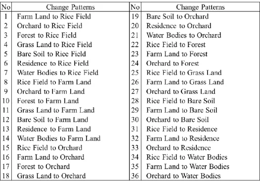 Table 12 List of 56 types of change patterns related to agriculture 