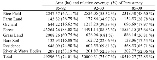 Table 13 Area &amp; relative coverage of land cover maps persistency 1985 - 2000 