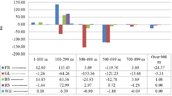 Figure  24  Net change contributions to Rice Field vs.  elevations between 1985 and  1992 
