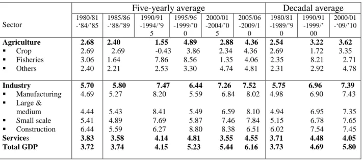 Table 2.4: Growth of Principal Export Products (annual average and in million US dollars) 
