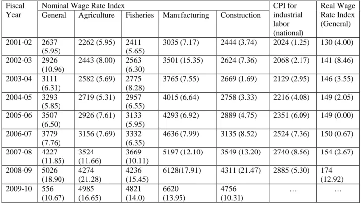 Table 2.9: Wage Rate Indices (Base year 1969-70=100)  Fiscal 
