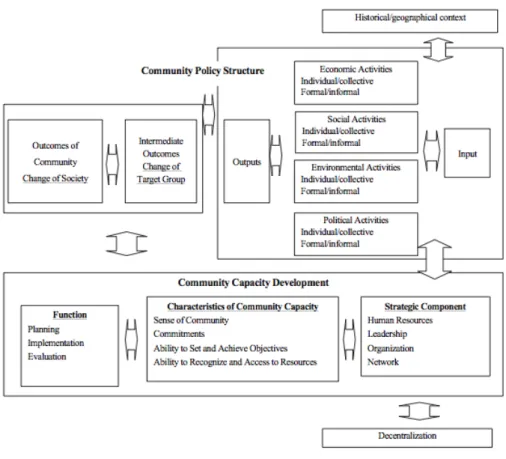 FIGURE  2-1  COMMUNITY  CAPACITY  DEVELOPMENT  AND  POLICY  STRUCTURE MODEL 
