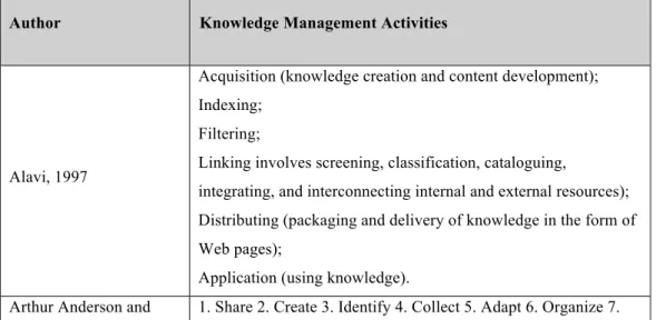 TABLE 2-1 KNOWLEDGE MANAGEMENT PRINCIPLES 