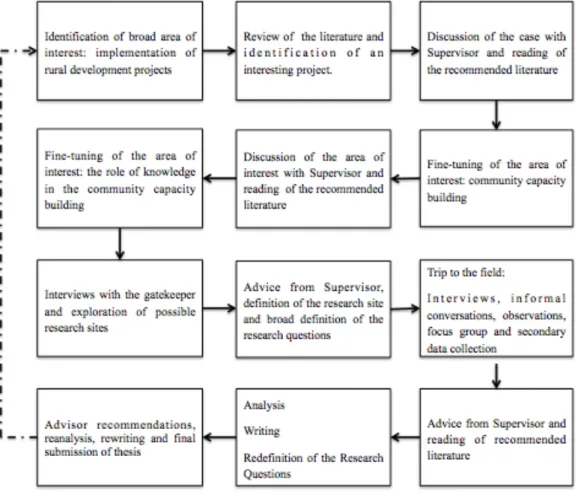 FIGURE 3-1 THE RESEARCH PROCESS 