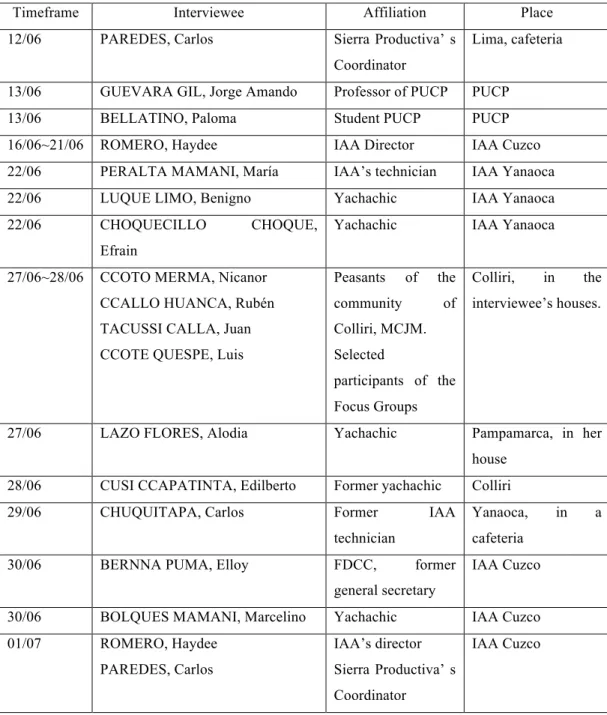 TABLE 3-2 INTERVIEW SCHEDULE 
