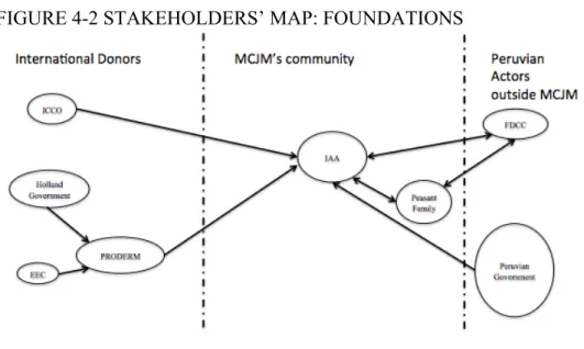 FIGURE 4-2 STAKEHOLDERS’ MAP: FOUNDATIONS 
