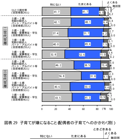 図表 28  子育てが嫌になるこ と （ 世帯類型別、 子ども の年齢別、 就労状況別） 0 20 40 60 80 100ひとり親世帯( 回答者数24人)０歳∼２歳常勤の勤め人パート・アルバイト等( 回答者数233人)０歳∼２歳無職・家事専従・学生( 回答者数559人)３歳∼６歳常勤の勤め人パート・アルバイト等( 回答者数255人)３歳∼６歳無職・家事専従・学生( 回答者数445人)０歳∼２歳常勤の勤め人パート・アルバイト等( 回答者数26人)０歳∼２歳無職・家事専従・学生( 回答者数44人)３歳∼６歳常