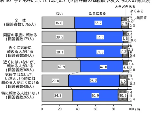 図表 30  子ども をたたいてし まう こ と （ 世話を頼める親族や友人・ 知人の有無別） 0 20 40 60 80 100全 体( 回答者数1, 765人)同居の家族に頼める( 回答者数179人)近くに気軽に頼める人がいる( 回答者数504人)近くにはいないが、頼める人がいる( 回答者数368人)気軽ではないが、いざという時には頼める人が近くにいる( 回答者数436人)特に頼める人はいない( 回答者数265人)36