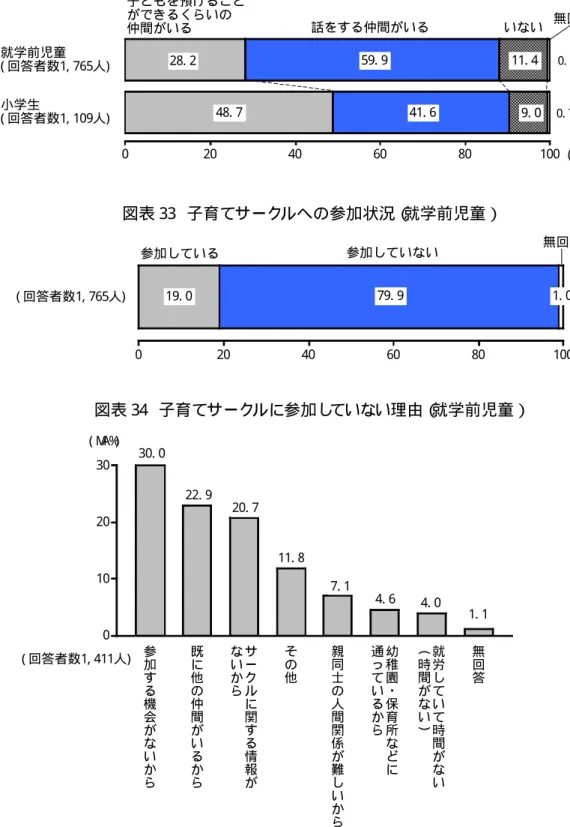図表 32  子育て仲間の有無  0 20 40 60 80 100就学前児童( 回答者数1, 765人)小学生( 回答者数1, 109人)28. 248. 759. 941