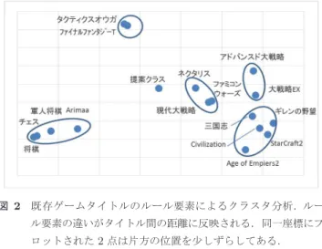 図 2 既存ゲームタイトルのルール要素によるクラスタ分析．ルー ル要素の違いがタイトル間の距離に反映される．同一座標にプ ロットされた 2 点は片方の位置を少しずらしてある． Fig