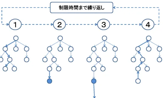 図 2.5: モンテカルロ木探索