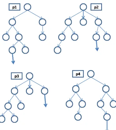 図 2.8: Root 並列化のイメージ図 る． Chaslot らは勝率ではなく，各合法手の探索中における訪問回数の平均値が一番大き い手を選出する 3 . 現在の UCT モンテカルロ木探索においては，逐次においても訪問回数によって手を選 出する手法が主流となっている． 具体的に図 2.9 で説明する．プロセス 1∼4 がそれぞれ探索を行ったとする．探索が終わ り，木の情報から，各プロセスは A,B,C という 3 つの手をそれぞれ上位に選んでいる．そ してそれぞれの手がどれだけ探索されたが訪問回数にな
