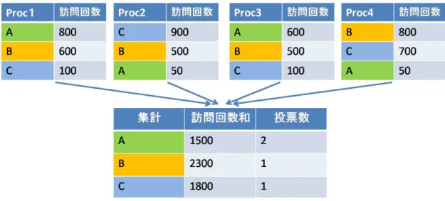 図 2.9: Root 並列化における集計方法の具体例 なプログラムで実用可能であり，少なからず性能を向上する事が出来る． Cazenave らは，ルートの子節点のみを，他プロセス間で同期をとった Root 並列化を提 案した [1] ．制限時間中に何度か，一つのマスタープロセスが他のルートの子節点情報を集 め，その情報の平均をとり，他のプロセスに投げる手法である．この手法で，従来の Root 並列化と比較し 4∼8 プロセスまで性能が上がることを示した．しかし， 16 プロセスでは 性能の低下が見られた．