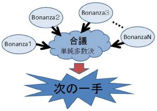 図 3.3: コンピュータ将棋における合議制（ Bonanza を利用）