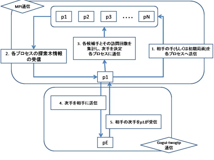 図 3.5: 合議システム