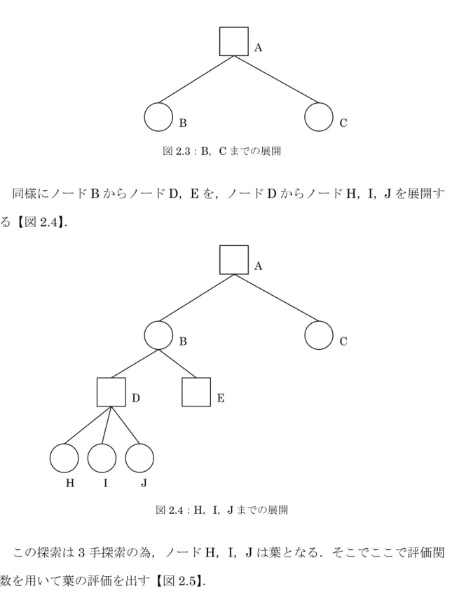 図 2.3：B，C までの展開    同様にノード B からノード D，E を，ノード D からノード H，I，J を展開す る【図 2.4】．  図 2.4：H，I，J までの展開    この探索は 3 手探索の為，ノード H，I，J は葉となる．そこでここで評価関 数を用いて葉の評価を出す【図 2.5】．      AB CABCD EH I  J 