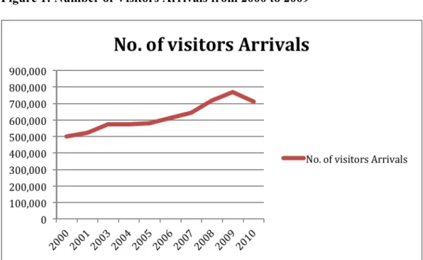 Figure 1: Number of Visitors Arrivals from 2000 to 2009 