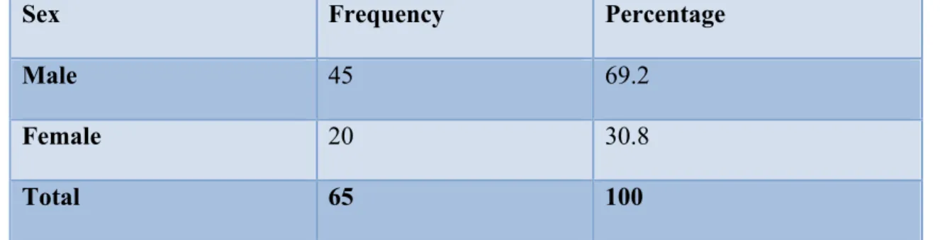 Table 4: Showing gender frequency and percentage of respondents 