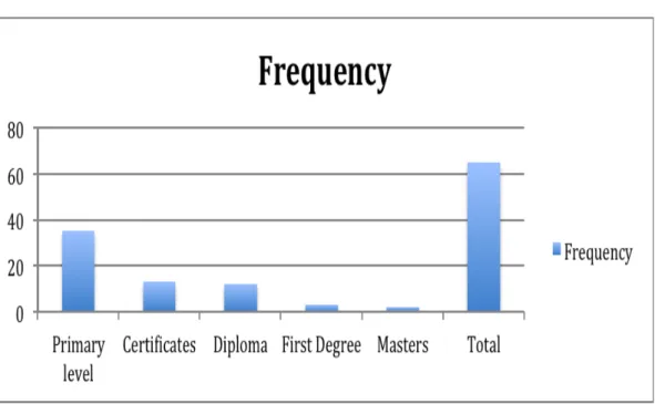 Figure 4: Showing the frequency of education level of respondents 