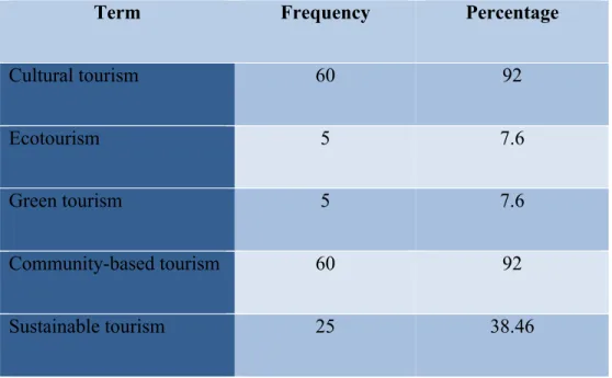 Table 7: Showing awareness of ecotourism related terms 