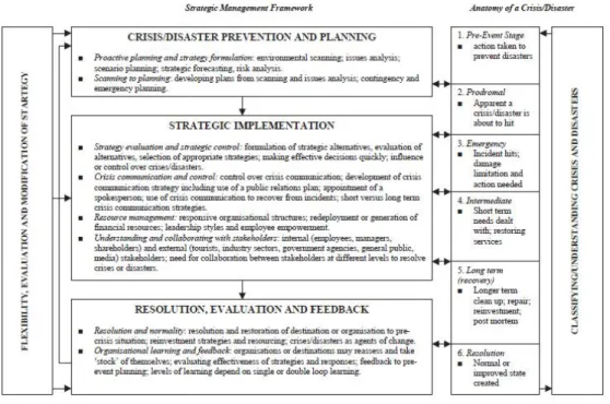 Figure 2.3 Ritchie's Crisis and Disaster Management Framework