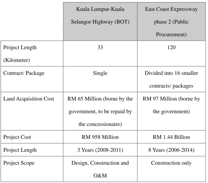 Table  3.5  :  Comparison  between  KL-KS  highway  (BOT)  and  East  Coast  expressway  Phase 2 (publicly procured) 