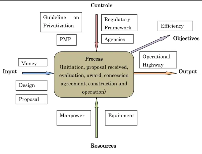 Figure 4.1 : Analysis of Malaysia’s BOT Highway Implementation Using Good Process            Model 