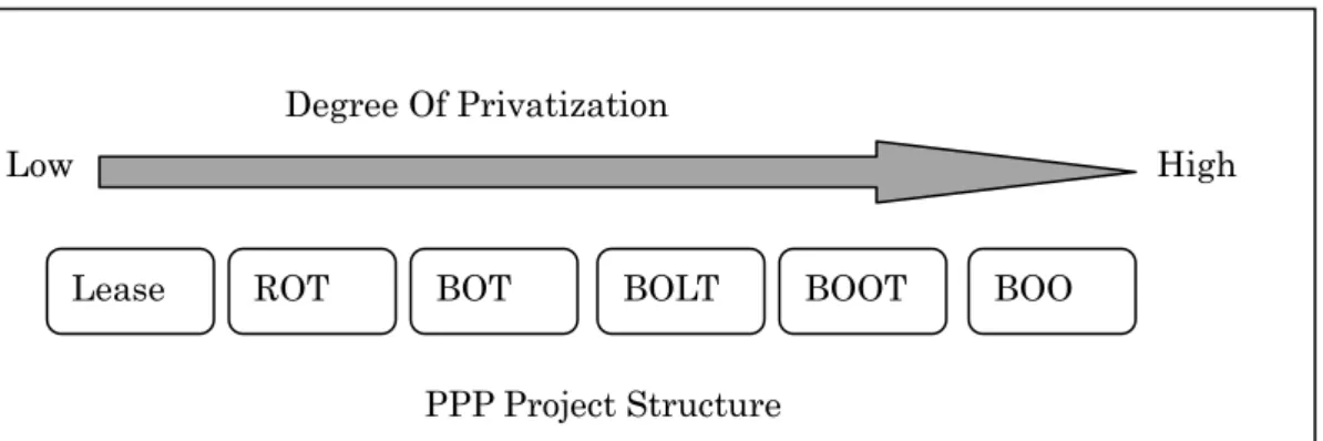 Figure 2.1: PPP methods and the degree of privatization achievable  Source : Adapted after Thillai (2004) 