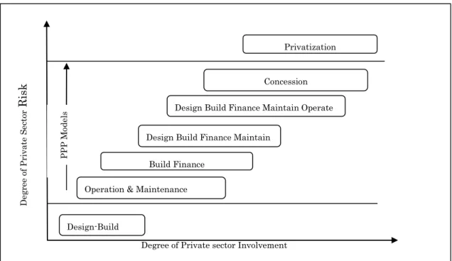 Figure 2.2 : Category of PPP arrangement according to degree of private sector’s involvement and allocated  risk 