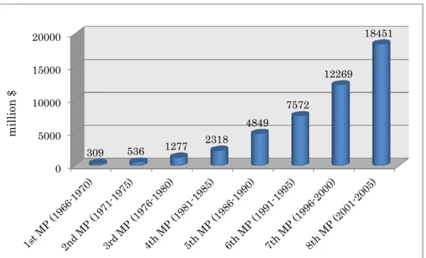 Figure 3.1: Malaysian Road Development Expenditure 1966 - 2005 