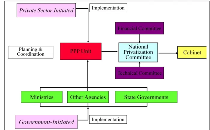 Figure 3.4 :BOT highway implementation process in Malaysia  Source : PPP Unit (3PU), Prime Minister’s Department 
