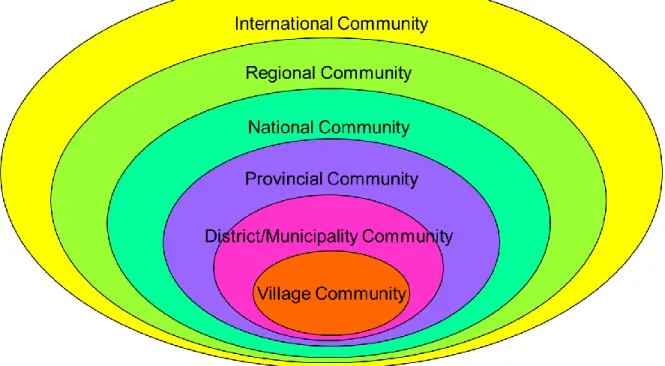 Figure 2.2 Level of Community 