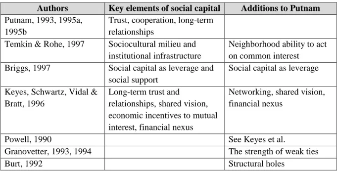 Table 2.1 Key Elements of Social Capital 