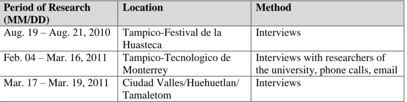 Table 3.1 Case Selection Schedule  Period of Research 