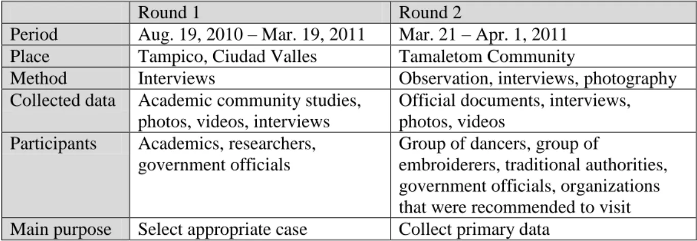 Table 3.2 Fieldwork Details 