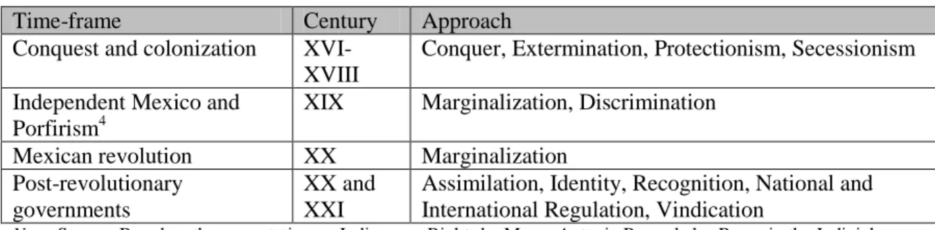 Table 4.3 Evolution of the approach towards indigenous communities in Mexico 