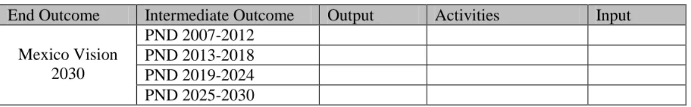 Table 4.4 Country Development Strategy Program Theory Matrix  End Outcome  Intermediate Outcome  Output  Activities  Input 