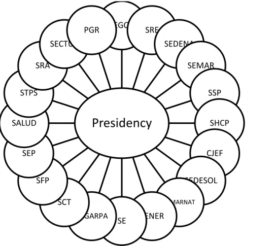 Figure 4.1 Federal Government Structure 