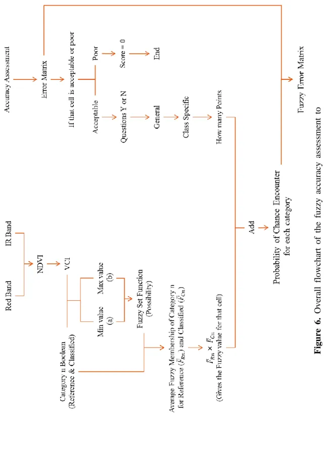 Figure 6. Overall flowchart of the fuzzy accuracy assessment to modify the conventional error matrix to the fuzzy error matrix.