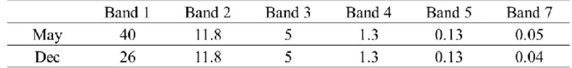 Table 2. Computed haze values: L h  (measured in Wm -2  μm -1  sr -1 ). 