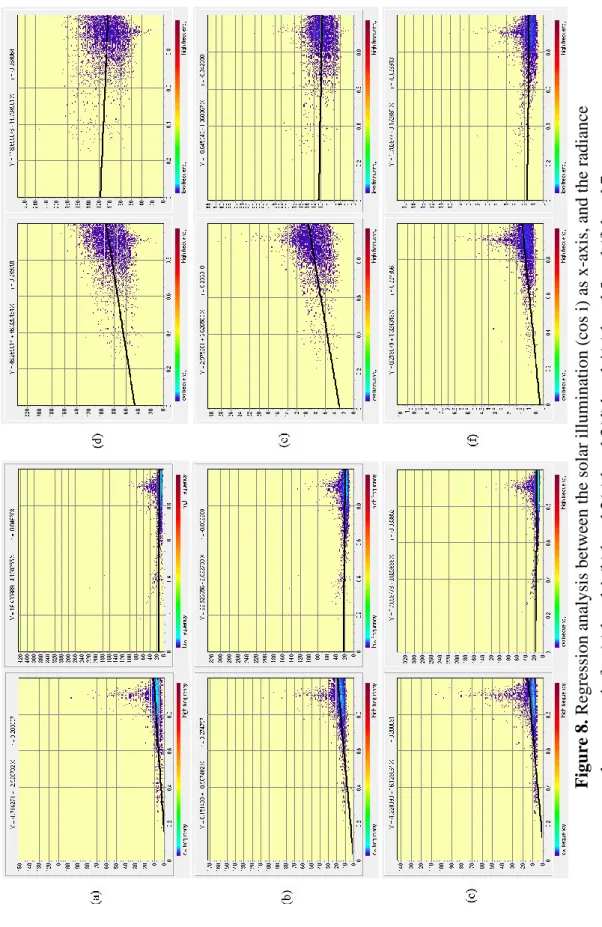 Figure 8. Regression analysis between the solar illumination (cos i) as x-axis, and the radiance value as y-axis for (a) band 1 (b) band 2(c) band 3(d) band 4(e) band 5 and (f) band 7.