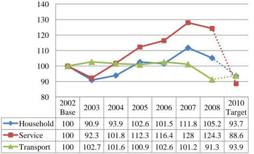 Figure  1.  Changes  in  CO 2  emissions  from  3  targeted  sectors  in  Oita  Prefecture,  with 2002 as the reference year (100%) (Oita Prefecture Global Warming Measure,  2010)