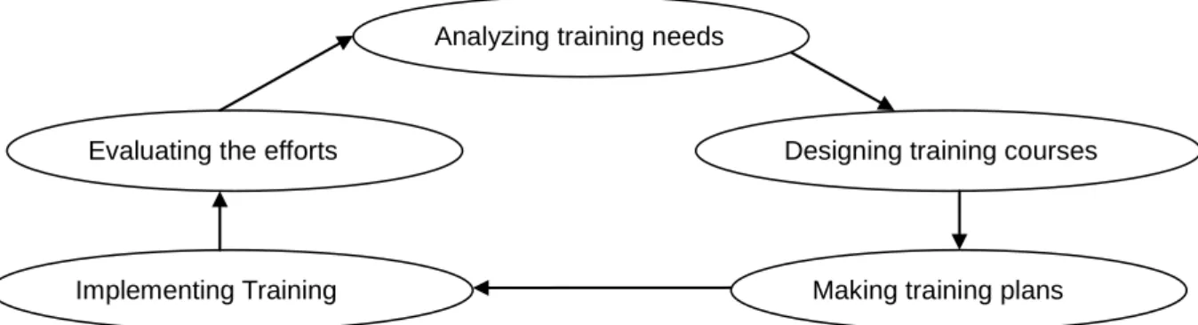 Figure 2.1 the Systematic Training Model  Source: Dong, 2007 
